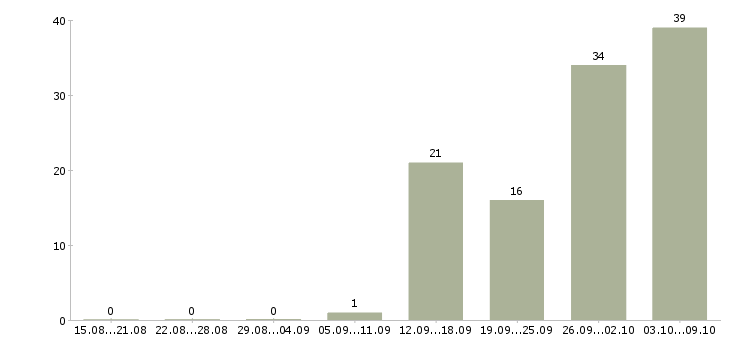 Работа сборщик в Белгороде - Число вакансий в Белгороде по специальности сборщик за 2 месяца