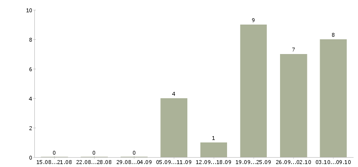 Работа инженер технолог в Владивостоке - Число вакансий в Владивостоке по специальности инженер технолог за 2 месяца