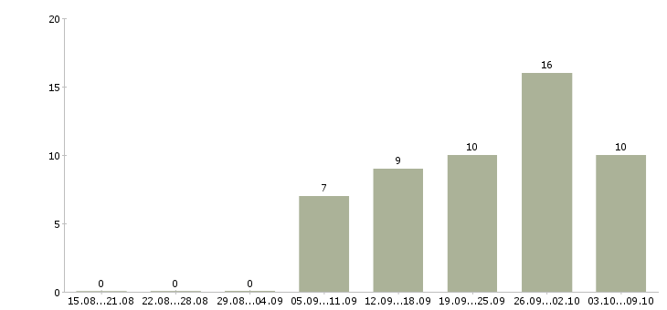 Работа водитель перевозки в Волгограде - Число вакансий в Волгограде по специальности водитель перевозки за 2 месяца