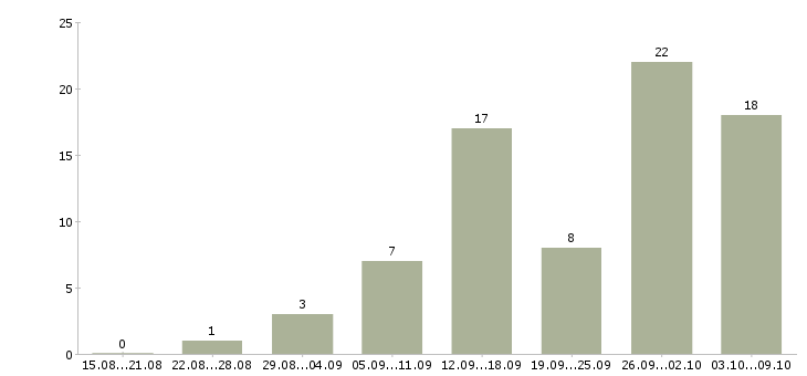 Работа заработок в интернете в Волгограде - Число вакансий в Волгограде по специальности заработок в интернете за 2 месяца