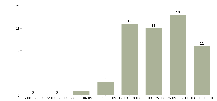 Работа операторы на телефон в Вологде - Число вакансий в Вологде по специальности операторы на телефон за 2 месяца