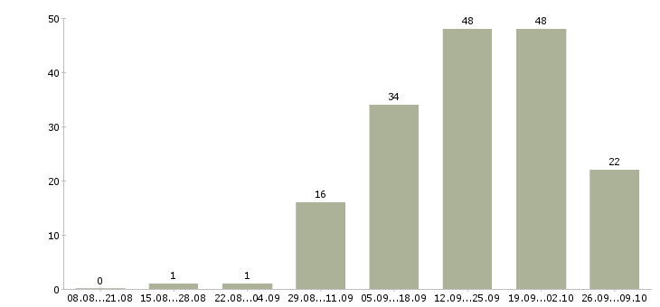Работа кассир в магазин розничной торговли в Екатеринбурге - Число вакансий в Екатеринбурге по специальности кассир в магазин розничной торговли за 2 месяца