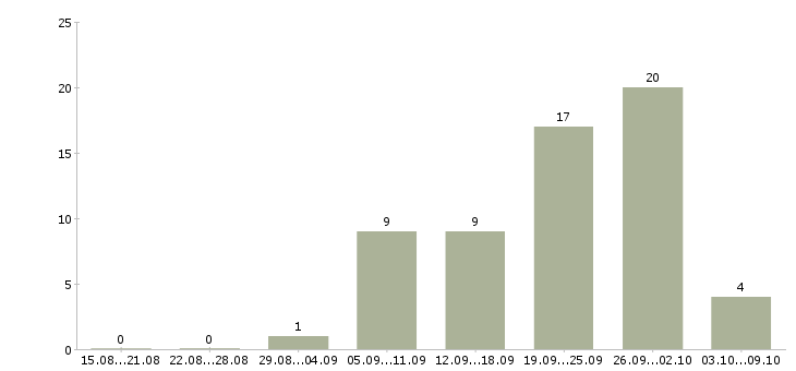 Работа менеджер по продаже недвижимости в Екатеринбурге - Число вакансий в Екатеринбурге по специальности менеджер по продаже недвижимости за 2 месяца