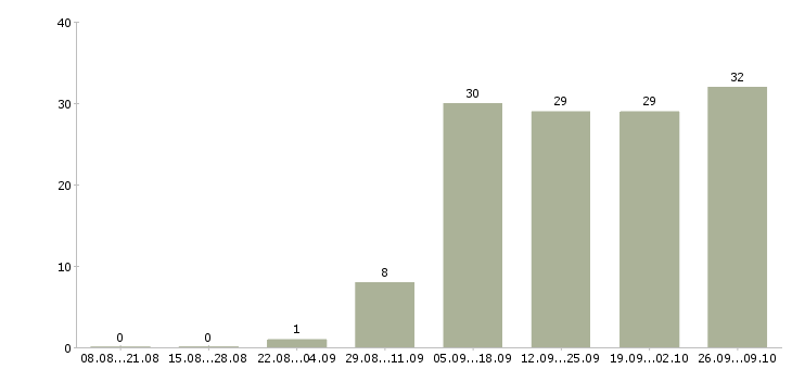 Работа специалист офиса продаж и обслуживания в Екатеринбурге - Число вакансий в Екатеринбурге по специальности специалист офиса продаж и обслуживания за 2 месяца