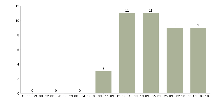 Работа менеджер по логистике в Ижевске - Число вакансий в Ижевске по специальности менеджер по логистике за 2 месяца