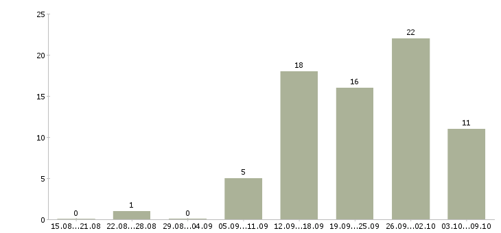 Работа эксперт в Ижевске - Число вакансий в Ижевске по специальности эксперт за 2 месяца