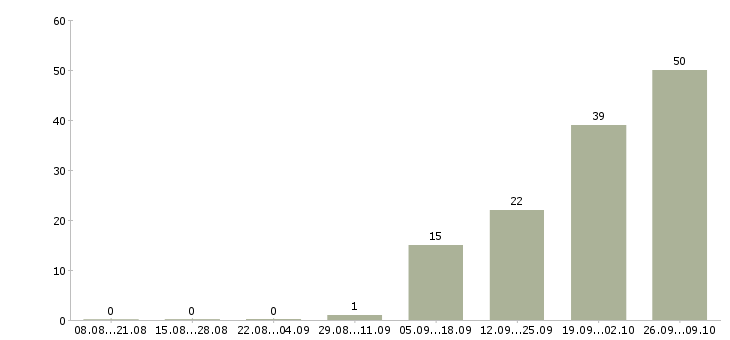 Работа требуются менеджеры на дому в Иркутске - Число вакансий в Иркутске по специальности требуются менеджеры на дому за 2 месяца
