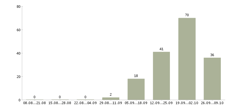 Работа заместитель директора по корпоративному бизнесу в Казани - Число вакансий в Казани по специальности заместитель директора по корпоративному бизнесу за 2 месяца