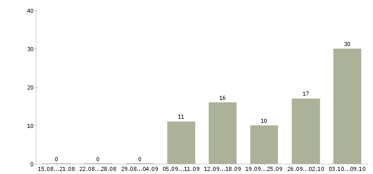 Работа на дому для всех в Казани - Число вакансий в Казани по специальности на дому для всех за 2 месяца