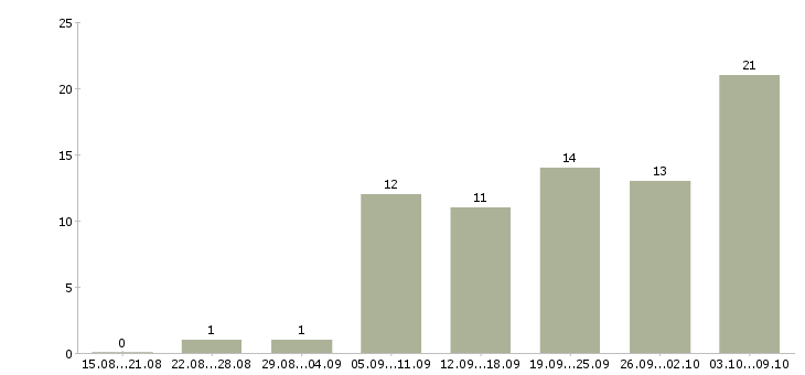 Работа сантехники в Казани - Число вакансий в Казани по специальности сантехники за 2 месяца