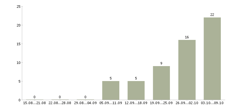 Работа упаковщик и в Казани - Число вакансий в Казани по специальности упаковщик и за 2 месяца