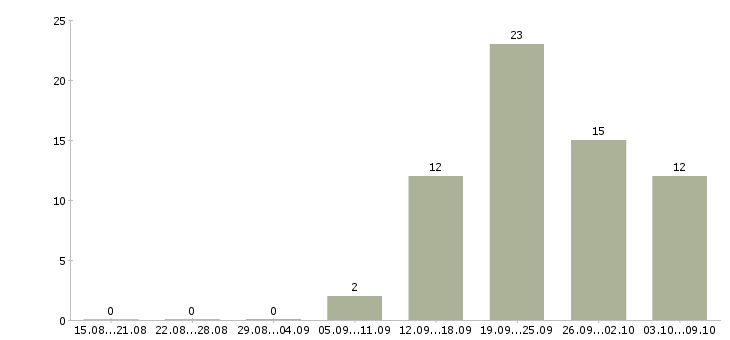 Работа водитель экспедитор с в Калининграде - Число вакансий в Калининграде по специальности водитель экспедитор с за 2 месяца
