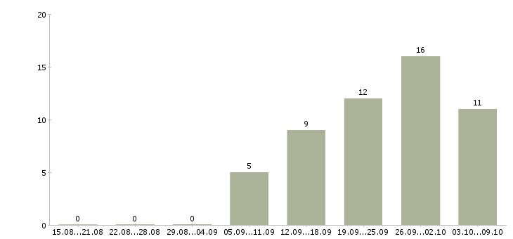 Работа бизнес процессы в Калуге - Число вакансий в Калуге по специальности бизнес процессы за 2 месяца