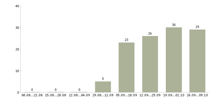 Работа менеджер по активным продажам услуг в Калуге - Число вакансий в Калуге по специальности менеджер по активным продажам услуг за 2 месяца