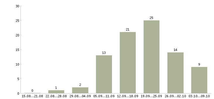 Работа личный водитель в Кемерово - Число вакансий в Кемерово по специальности личный водитель за 2 месяца