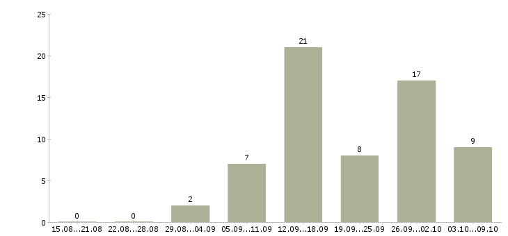Работа транспортная компания в Кемерово - Число вакансий в Кемерово по специальности транспортная компания за 2 месяца