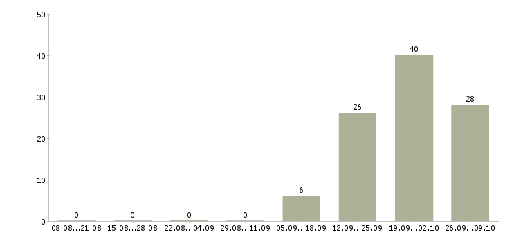 Работа менеджер по развитию корпоративных клиентов в Кирове - Число вакансий в Кирове по специальности менеджер по развитию корпоративных клиентов за 2 месяца