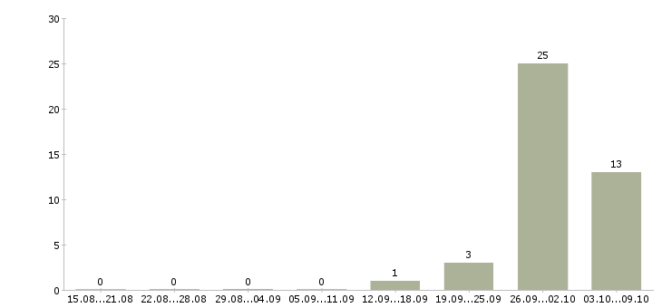 Работа упаковка в Коломне - Число вакансий в Коломне по специальности упаковка за 2 месяца