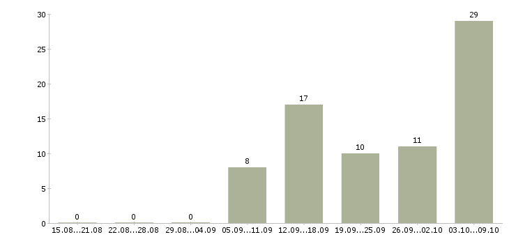 Работа в интернете есть в Костроме - Число вакансий в Костроме по специальности в интернете есть за 2 месяца