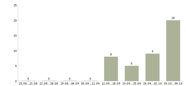 Работа грузчик дневные смены в Краснодаре - Число вакансий в Краснодаре по специальности грузчик дневные смены за 2 месяца