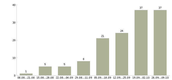Работа персональный менеджер по клиентам в Краснодаре - Число вакансий в Краснодаре по специальности персональный менеджер по клиентам за 2 месяца
