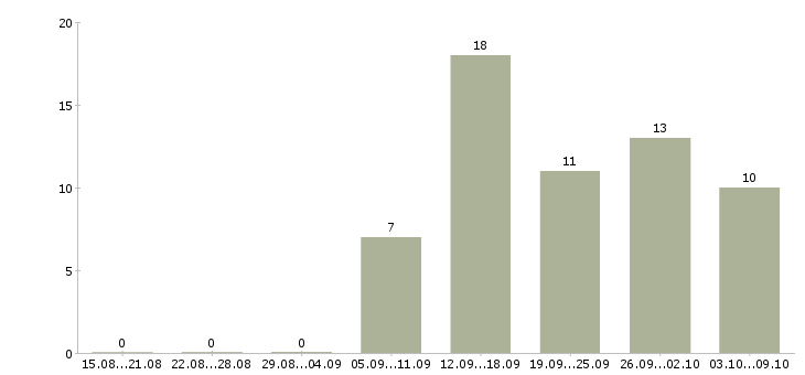 Работа исполнительный директор в Красноярске - Число вакансий в Красноярске по специальности исполнительный директор за 2 месяца