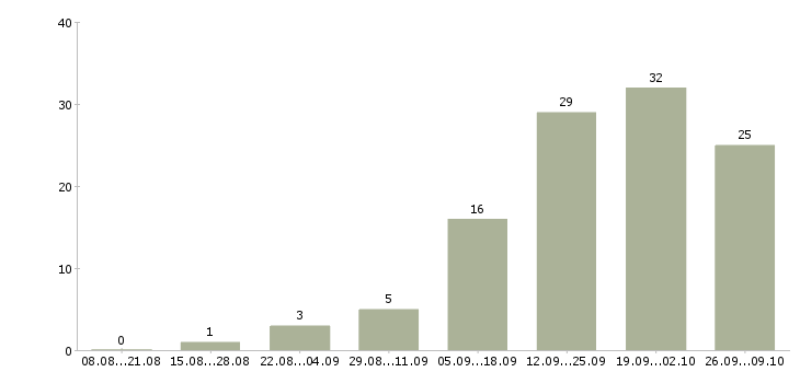 Работа специалист по развитию отдела продаж в Красноярске - Число вакансий в Красноярске по специальности специалист по развитию отдела продаж за 2 месяца