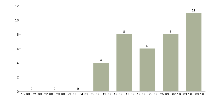 Работа всем новичкам в Кургане - Число вакансий в Кургане по специальности всем новичкам за 2 месяца