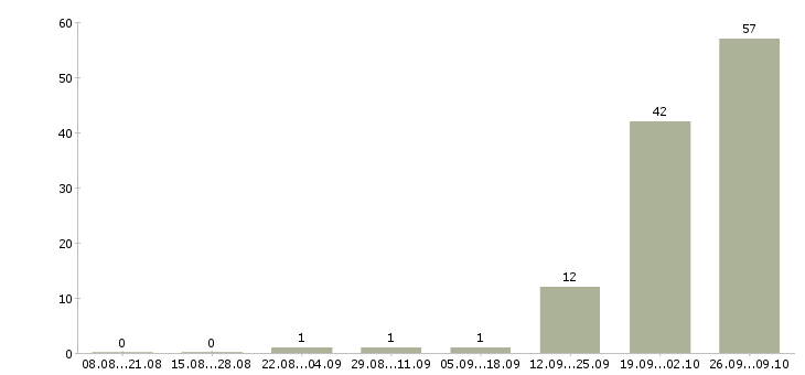 Работа рабочие на склад вахта в Курске - Число вакансий в Курске по специальности рабочие на склад вахта за 2 месяца