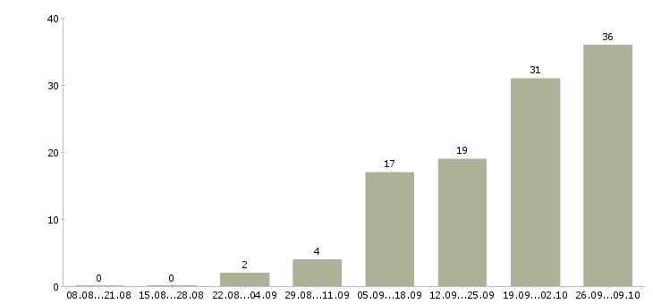 Работа требуются менеджеры на дому в Курске - Число вакансий в Курске по специальности требуются менеджеры на дому за 2 месяца