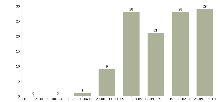 Работа грузчик на склад игрушек вахта в Москве - Число вакансий в Москве по специальности грузчик на склад игрушек вахта за 2 месяца