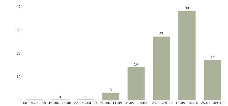 Работа няня для мальчика 2 года в Москве - Число вакансий в Москве по специальности няня для мальчика 2 года за 2 месяца
