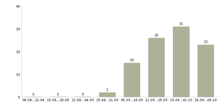 Работа работник на производство полуфабрикатов в Москве - Число вакансий в Москве по специальности работник на производство полуфабрикатов за 2 месяца