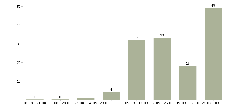 Работа сотрудник по набору текста в Москве - Число вакансий в Москве по специальности сотрудник по набору текста за 2 месяца
