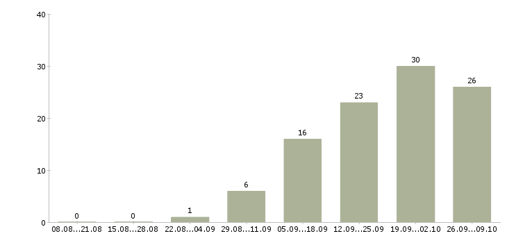 Работа специалист в оптовое направление в Москве - Число вакансий в Москве по специальности специалист в оптовое направление за 2 месяца