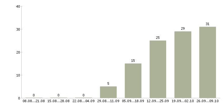 Работа специалист по производственным закупкам в Москве - Число вакансий в Москве по специальности специалист по производственным закупкам за 2 месяца