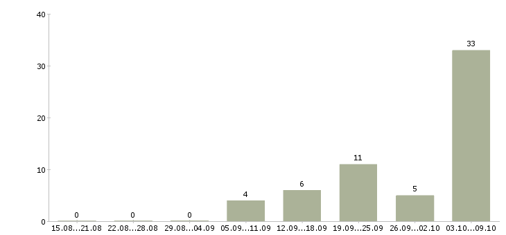 Работа водитель с автомобилем в Новокузнецке - Число вакансий в Новокузнецке по специальности водитель с автомобилем за 2 месяца