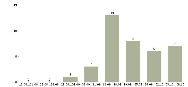 Работа продажа оборудования в Новокузнецке - Число вакансий в Новокузнецке по специальности продажа оборудования за 2 месяца
