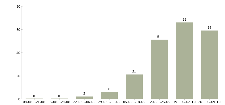 Работа администратор на входящие звонки в Новосибирске - Число вакансий в Новосибирске по специальности администратор на входящие звонки за 2 месяца