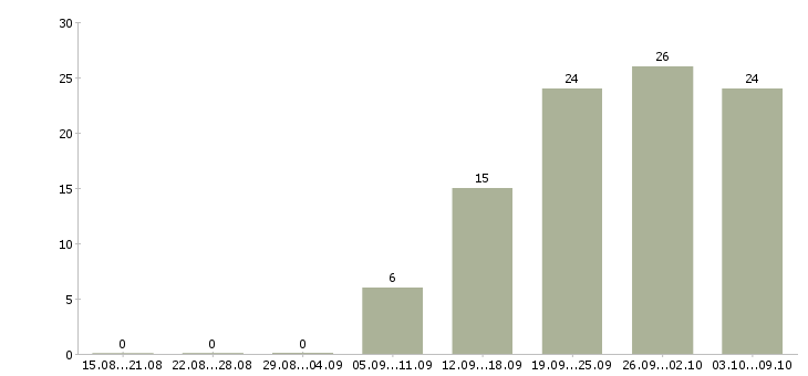 Работа мастера в Оренбурге - Число вакансий в Оренбурге по специальности мастера за 2 месяца
