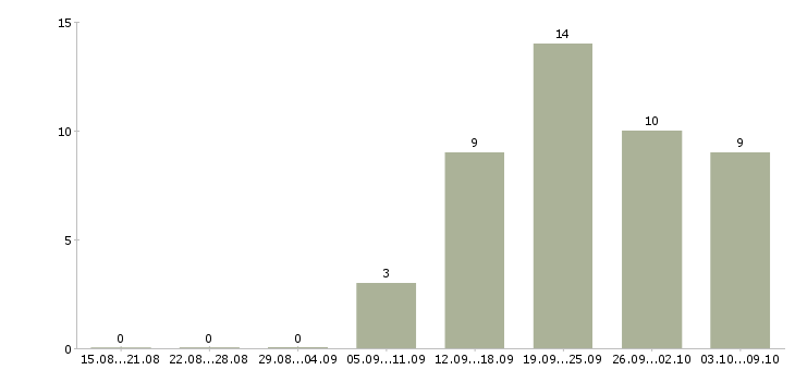 Работа финансовый специалист в Оренбурге - Число вакансий в Оренбурге по специальности финансовый специалист за 2 месяца