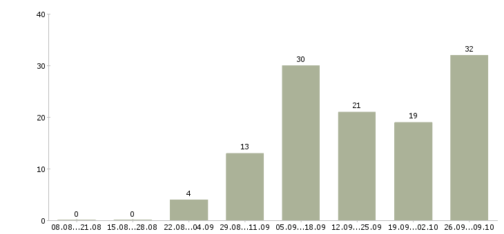 Работа в интернете совмещение в Орле - Число вакансий в Орле по специальности в интернете совмещение за 2 месяца