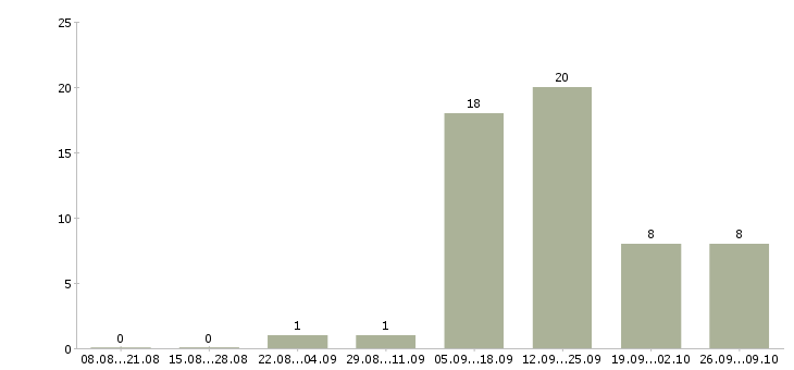 Работа специалист телефонного центра в Пскове - Число вакансий в Пскове по специальности специалист телефонного центра за 2 месяца