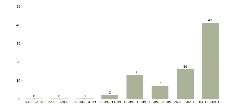Работа столовая в Пскове - Число вакансий в Пскове по специальности столовая за 2 месяца