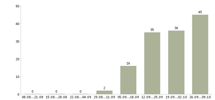 Работа требуется активный сотрудник в Пскове - Число вакансий в Пскове по специальности требуется активный сотрудник за 2 месяца