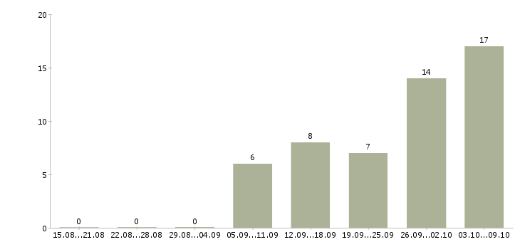 Работа без опыта в Раменском - Число вакансий в Раменском по специальности без опыта за 2 месяца