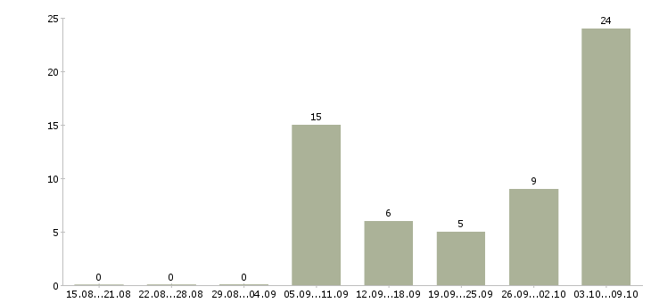 Работа машинисты в Рязани - Число вакансий в Рязани по специальности машинисты за 2 месяца
