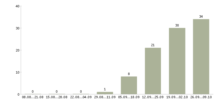Работа менеджер активных продаж корпоративным клиентам в Рязани - Число вакансий в Рязани по специальности менеджер активных продаж корпоративным клиентам за 2 месяца