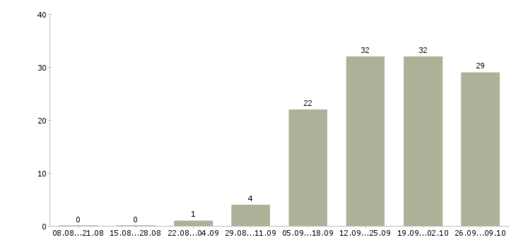 Работа менеджер в новый интернет проект в Самаре - Число вакансий в Самаре по специальности менеджер в новый интернет проект за 2 месяца