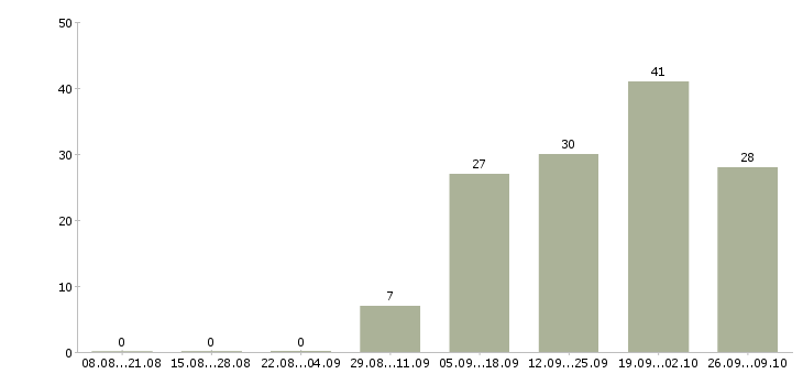Работа эксперт по работе с клиентами в Самаре - Число вакансий в Самаре по специальности эксперт по работе с клиентами за 2 месяца